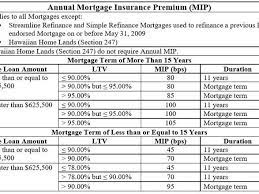 The benefit to you is that it helps you qualify for a loan, especially since the average down payment amount in the u.s. 5 Types Of Private Mortgage Insurance Pmi
