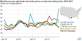 us electricity prices stable in east but higher in