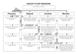 Haccp Flowchart Haccp Flow Chart Example Search Results