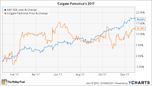 why colgate palmolive stock gained 15 in 2017 the motley fool