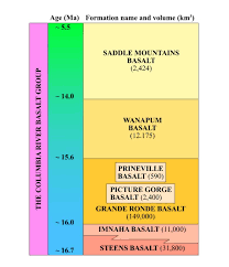 Nomenclature is based upon revision by swanson and others (1979a). Stratigraphic Column Of The Columbia River Basalt Group After Reidel Download Scientific Diagram