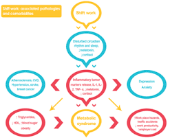 Image result for Shift Work Disorder