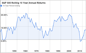 Returns represent total annual returns (reinvestment of all distributions). Best Time To Own The S P 500 Novel Investor