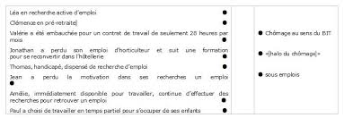Les réponses à vos questions sur le forum irlande. Question 1 Definition Et Mesure Du Chomage Melchior