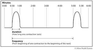 timing contractions labor contractions timing pregnancy