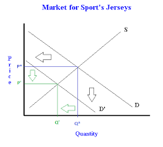 The equilibrium or market price is arrived at by a gradual process. What Happens To Equilibrium Price And Quantity When Demand Goes Down Freeeconhelp Com Learning Economics Solved