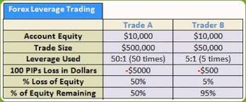 For the regular retail trader, this activity is associated with scalping. Understanding Leverage In Forex The Ultimate Guide