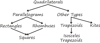 Unit 7 quadrilaterals and polygons ii (textbook). Polygons And Quadrilaterals Ck 12 Foundation