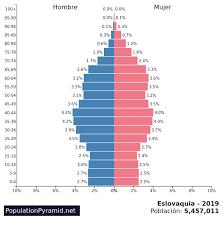 La tecnología sanitaria en eslovaquia. Poblacion Eslovaquia 2019 Populationpyramid Net