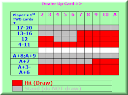 hit draw or stand best blackjack strategy card chart