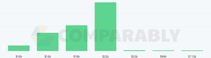 Get the latest national and state salaries, average salary by area, salary bands and other wage data. Teacher Assistants Salary Comparably