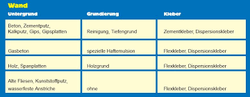 Erkundigen sie sich nach den abriebgruppen, bevor sie z.b. Fliesen Verlegen Praktiker Marktplatz
