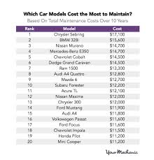 These Are The Most And Least Expensive Cars To Maintain