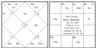 Jerry Seinfeld Birth Chart Jerry Seinfeld Kundli