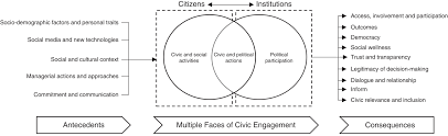 Is youth more than just a word? Increasing Convergence Of Civic Engagement In Management A Systematic Literature Review Emerald Insight