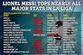Lionel Messi Tops All Big Stats In La Liga Including 36
