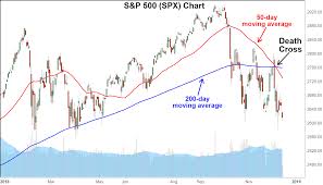 Death Cross Definition