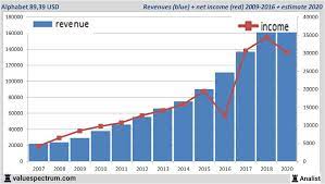 The annual revenue was $182.5 billion, an increase of 23% over . Analysts Foresee More Revenue Alphabet Valuespectrum Com
