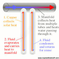 We did not find results for: How Do Solar Hot Water Panels Work Explain That Stuff