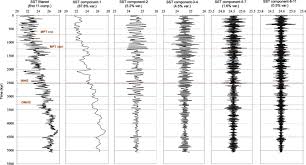 So this is about when we have percent increase and decreases. D 18 O And Sst Signal Decomposition And Dynamic Of The Pliocene Pleistocene Climate System New Insights On Orbital Nonlinear Behavior Vs Long Term Trend Progress In Earth And Planetary Science Full