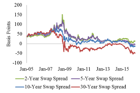 Examining Swap Spreads And The Implications For Funding The