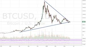 250+ coins, margin trading, derivatives, crypto loans and more. Btc Markets Update Major Symmetrical Triangle Set To Break