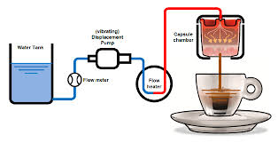 The lavazza classy mini is a cute and simple pod espresso machine with two dedicated drink selections for espresso and lungo, with a pure design that won the red dot design award in 2018. Espresso Machine Coffee Machine Diagram Dalgona Coffee Maker