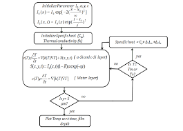 Flow Chart For The Numerical Analysis With Heat Transfer