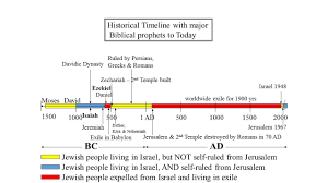 historical timeline of the jews featuring their two