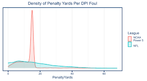 Sortable table with all the overall yardage and points statistics. Stats Articles Nfl Football Operations