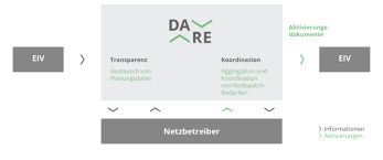 Mit diesem transportnetz sichern wir die stromversorgung in der region, in deutschland und in europa. Da Re Koordinierter Abruf Von Kleinanlagen Zur Netzstabilisierung