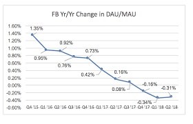 The One Graph That Shows Again That Facebooks Epic Run