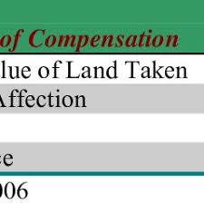 Views on land acquisition source: Pdf Payment Of Adequate Compensation For Land Acquisition In Malaysia