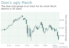 March Madness The Dow Is On The Brink Of Logging Its