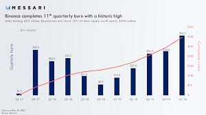 Binance coin has seen massive growth in interest throughout the years. After Burning 10 Of Its Supply Here S Where Binance Coin Could Be Headed Next Cryptoslate
