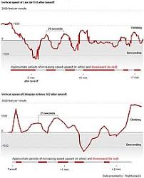 Both crashes involved the same model of plane — boeing's 737 max 8 — and both pilots reported flight control issues, causing aviation authorities to ground the model around the world. Boeing 737 Max Groundings Wikipedia
