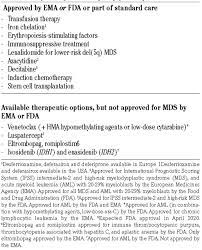 Myelodysplastic Syndromes Moving Towards Personalized Management Haematologica