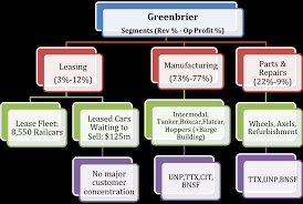 What Is Greenbrier Worth The Greenbrier Companies Inc