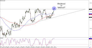 Chart Art Trend And Breakout Setups On Eur Usd And Nzd Chf