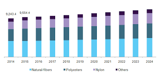 Textiles Market Is Anticipated To Witness Huge Growth On Account Of The Growing Consumption Of Apparel Till 2025 Grand Denver News News Finance News Magazines