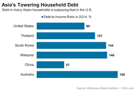 The total outstanding debt of households to banks and other financial institutions as percent of gdp. Asian Central Banks Dilemma Balancing Debt And Growth Laptrinhx