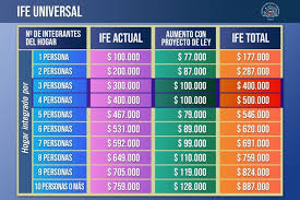 El ingreso familiar de emergencia (ife) junto al bono covid, comenzaron el proceso de postulación de la la tercera cuota de pago de este 2021. Ife Universal Como Postular El Nuevo Ingreso Familiar De Emergencia De Junio Y Cuanto Entrega En Cancha