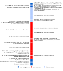 Timeline Of Tuition Fees In The United Kingdom Wikipedia