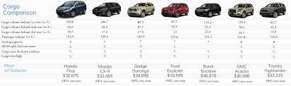 In such a competitive suv market, buyers are spoilt for choice and sometimes purchase decisions can come down to the millimetre. 2016 Honda Pilot Cargo Space Vs Competitors Best Full Size Suvs
