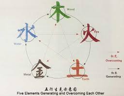 Five Element Theory Of China 21chineseculture
