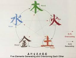 five element theory of china 21chineseculture