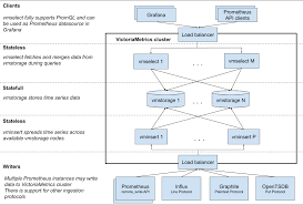 Comparing Thanos To Victoriametrics Cluster Storage Buckets Google Cloud Storage Compare
