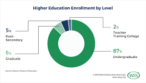 Education In Mexico