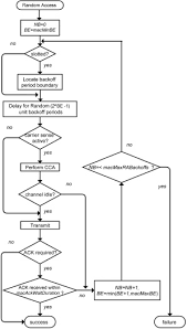 Unlike csma/cd (carrier sense multiple access/collision detect) which deals with transmissions after a collision has occurred, csma/ca acts to prevent collisions before they happen. Osa Comprehensive Performance Analysis Of Ieee 802 15 7 Csma Ca Mechanism For Saturated Traffic