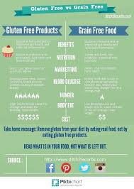 Gluten Free Vs Grain Free Free List Of Grains To Avoid